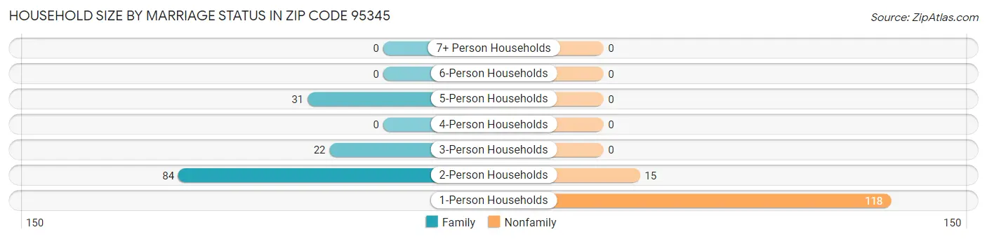 Household Size by Marriage Status in Zip Code 95345