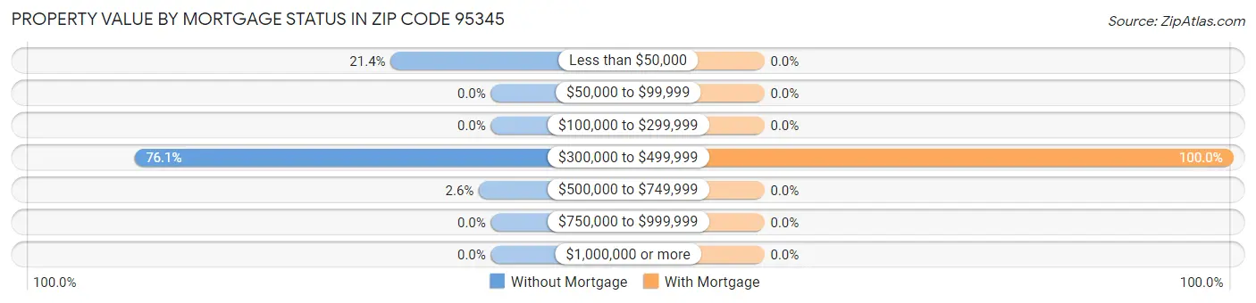 Property Value by Mortgage Status in Zip Code 95345