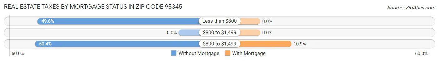 Real Estate Taxes by Mortgage Status in Zip Code 95345