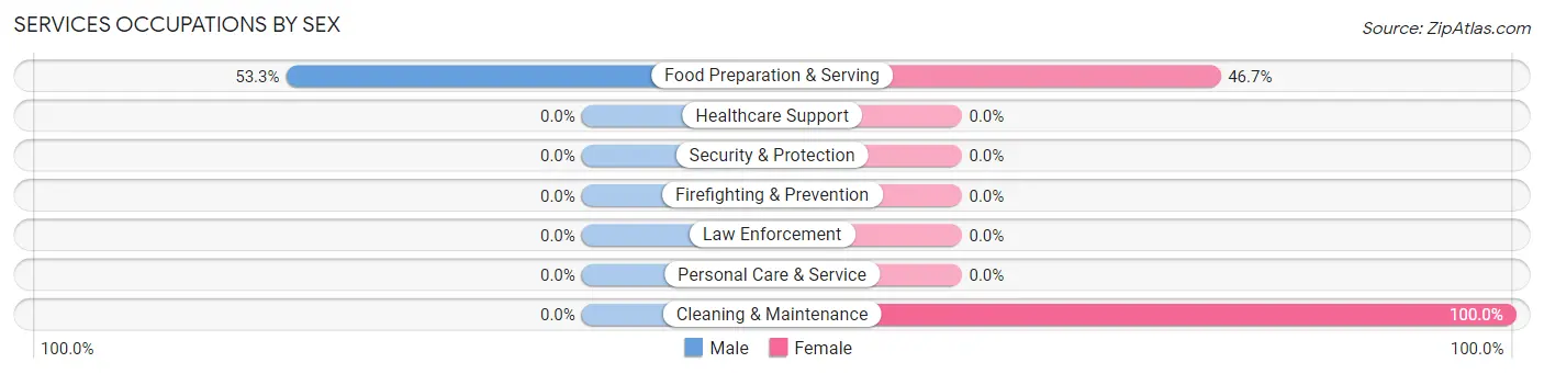 Services Occupations by Sex in Zip Code 95345