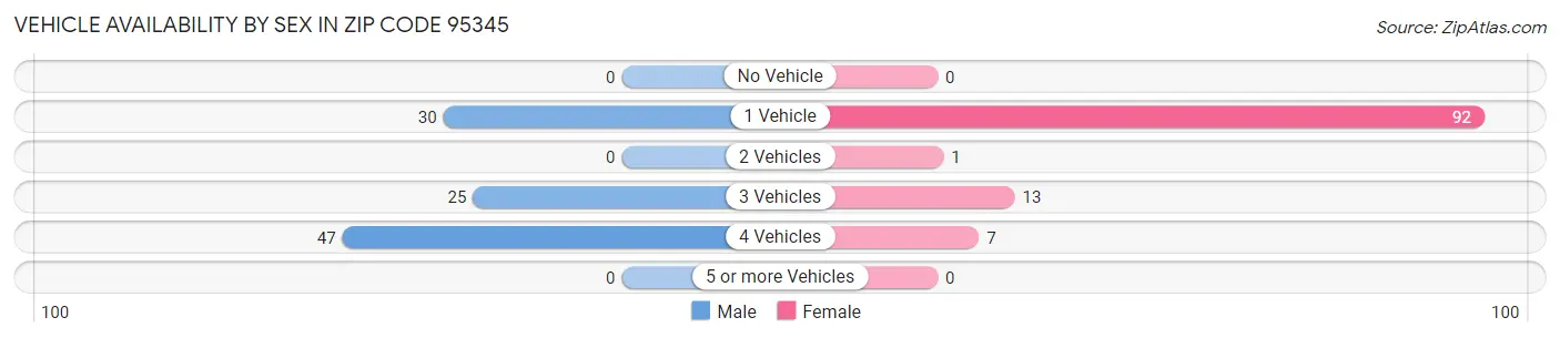Vehicle Availability by Sex in Zip Code 95345