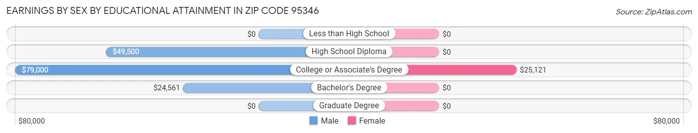 Earnings by Sex by Educational Attainment in Zip Code 95346
