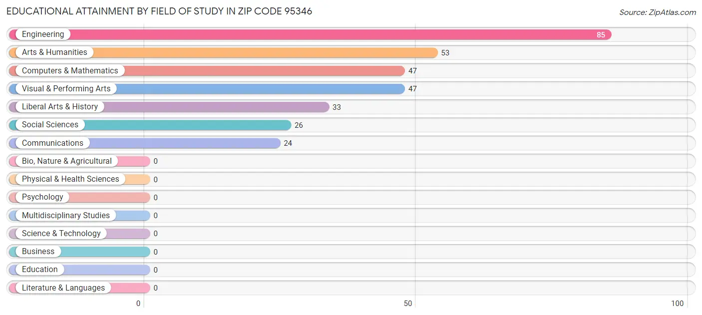 Educational Attainment by Field of Study in Zip Code 95346
