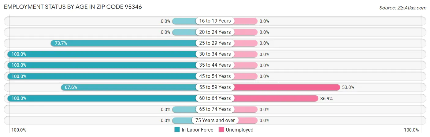 Employment Status by Age in Zip Code 95346
