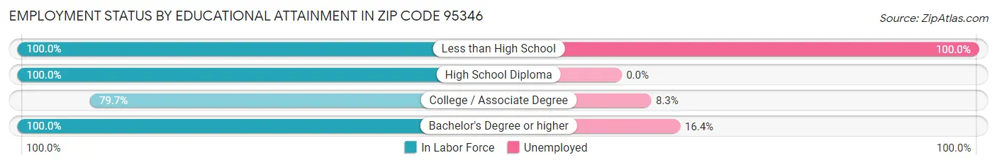 Employment Status by Educational Attainment in Zip Code 95346