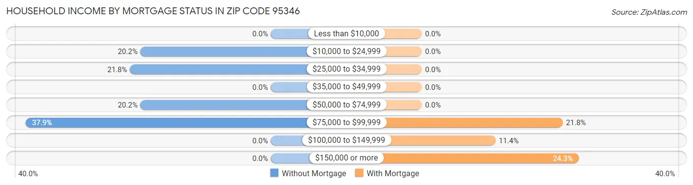 Household Income by Mortgage Status in Zip Code 95346