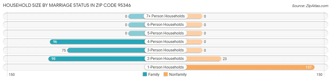 Household Size by Marriage Status in Zip Code 95346