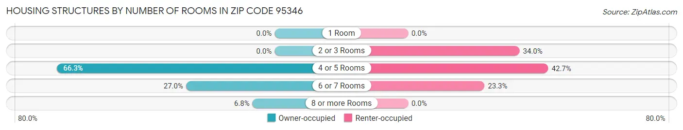 Housing Structures by Number of Rooms in Zip Code 95346