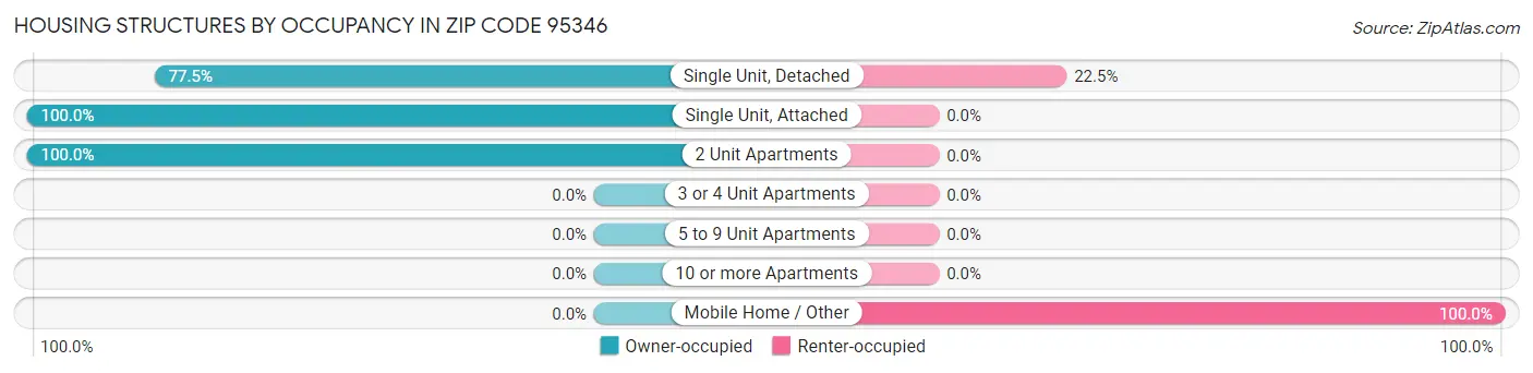 Housing Structures by Occupancy in Zip Code 95346