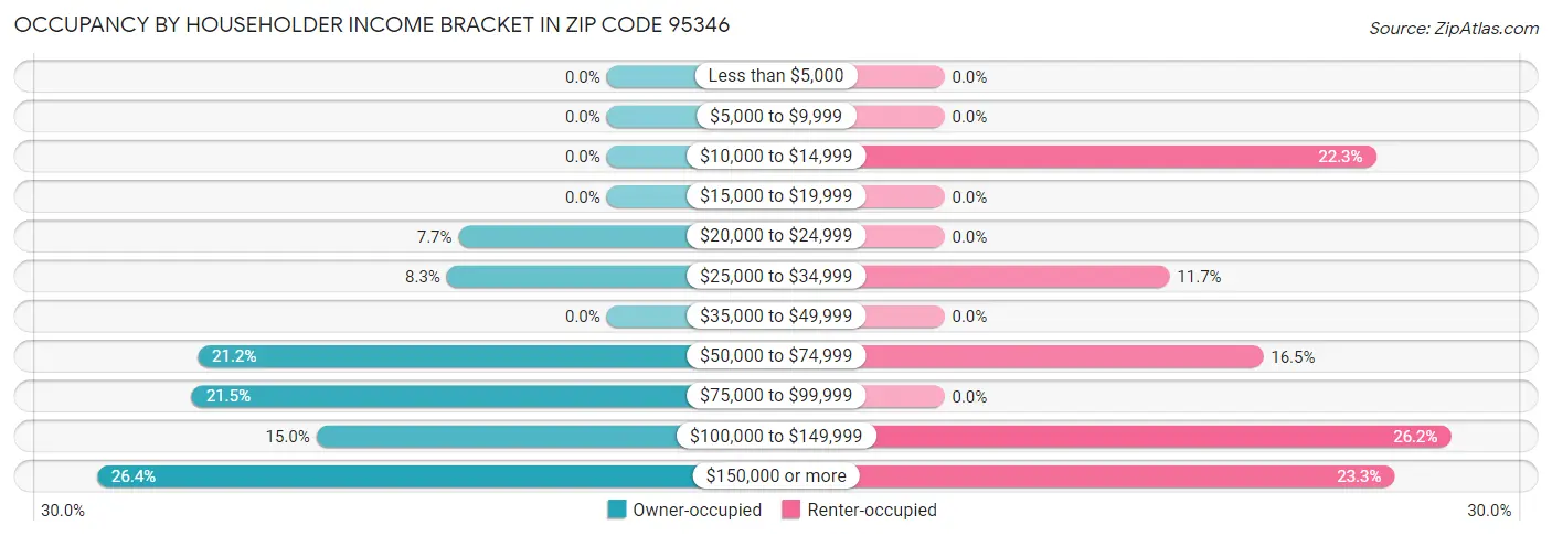 Occupancy by Householder Income Bracket in Zip Code 95346