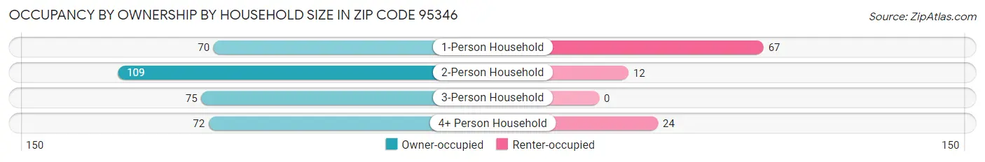 Occupancy by Ownership by Household Size in Zip Code 95346