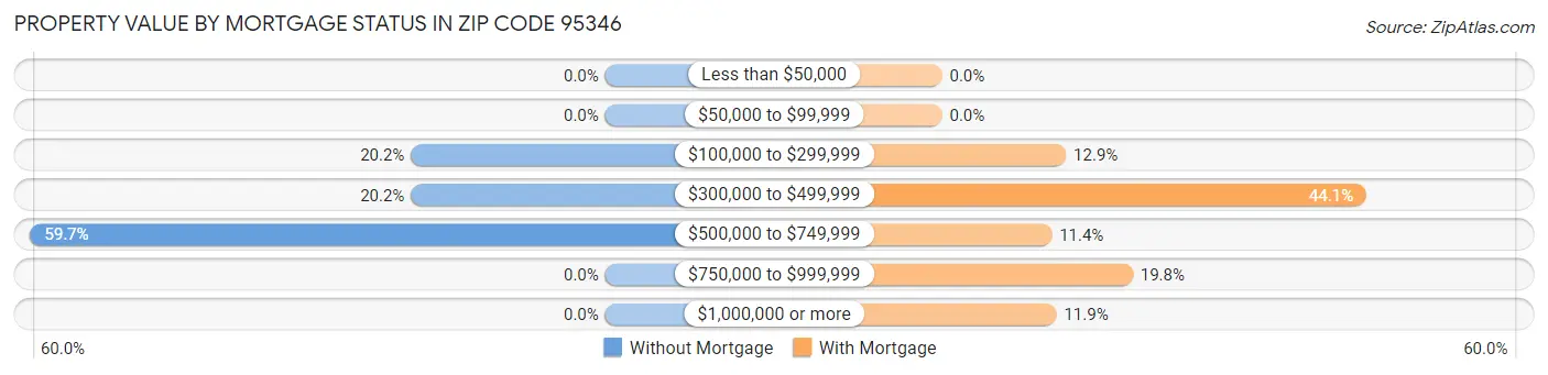 Property Value by Mortgage Status in Zip Code 95346