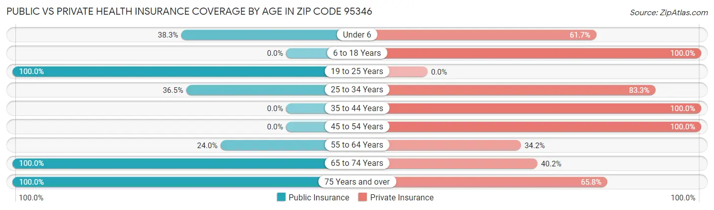 Public vs Private Health Insurance Coverage by Age in Zip Code 95346