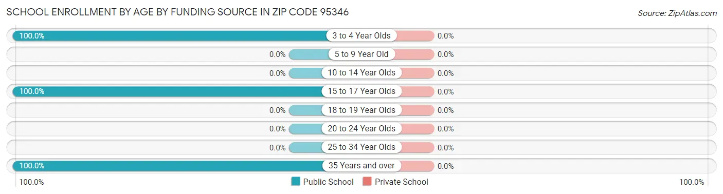 School Enrollment by Age by Funding Source in Zip Code 95346