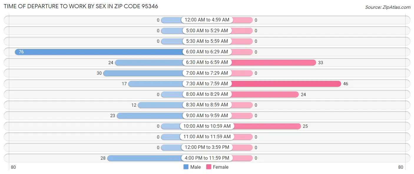 Time of Departure to Work by Sex in Zip Code 95346