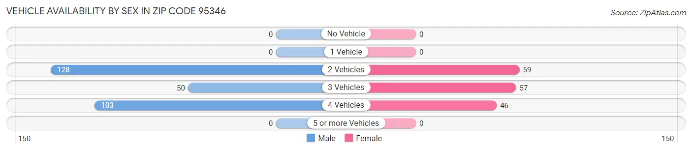 Vehicle Availability by Sex in Zip Code 95346