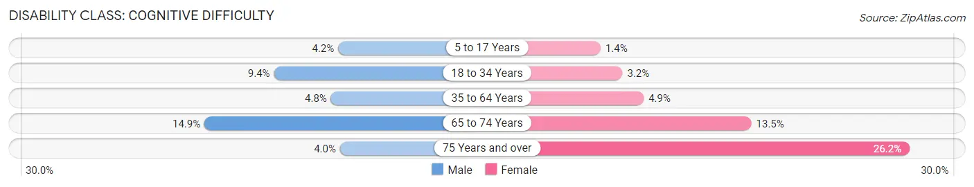 Disability in Zip Code 95348: <span>Cognitive Difficulty</span>