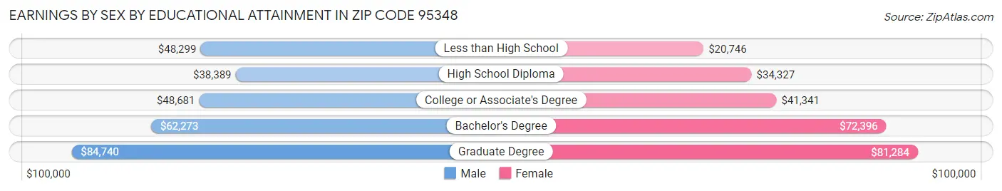 Earnings by Sex by Educational Attainment in Zip Code 95348