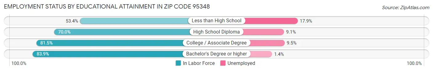 Employment Status by Educational Attainment in Zip Code 95348
