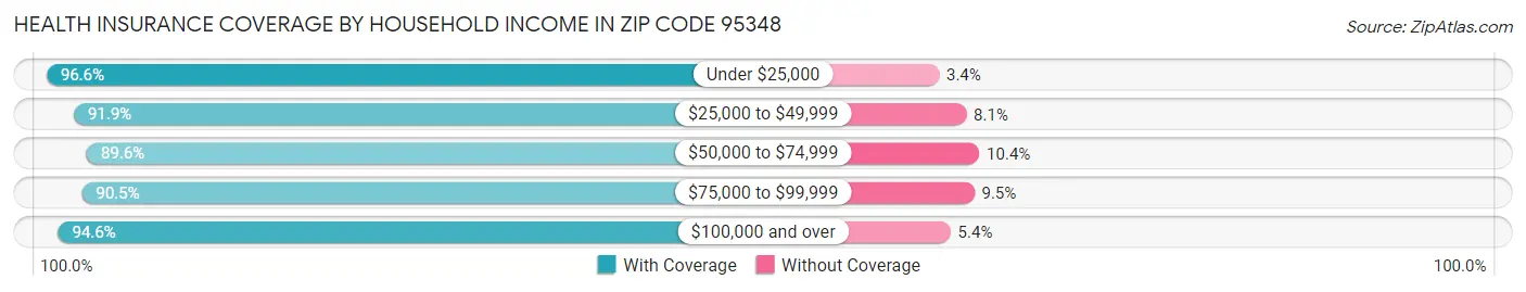 Health Insurance Coverage by Household Income in Zip Code 95348