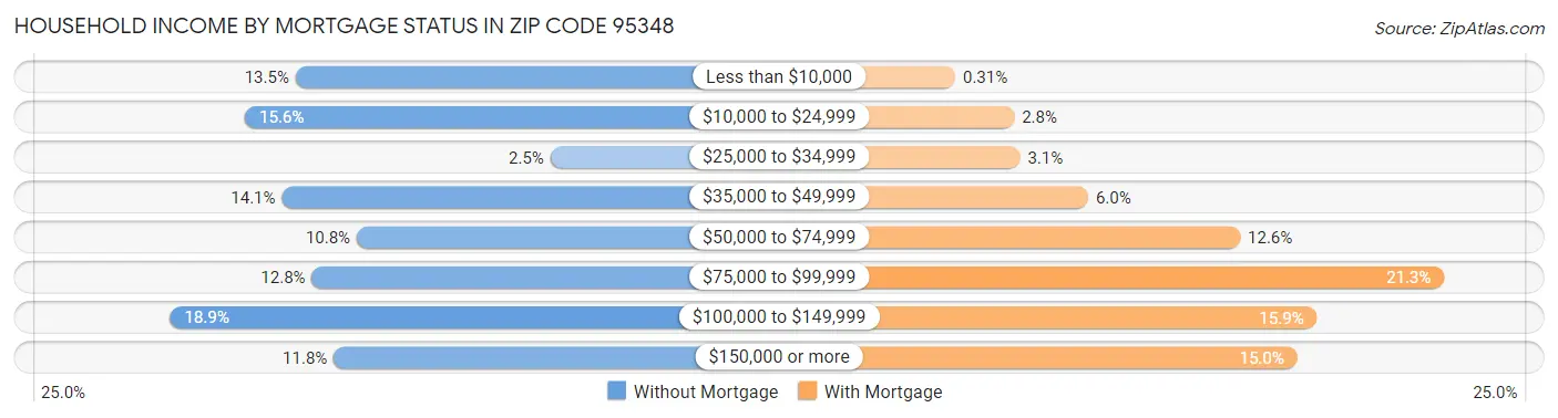 Household Income by Mortgage Status in Zip Code 95348