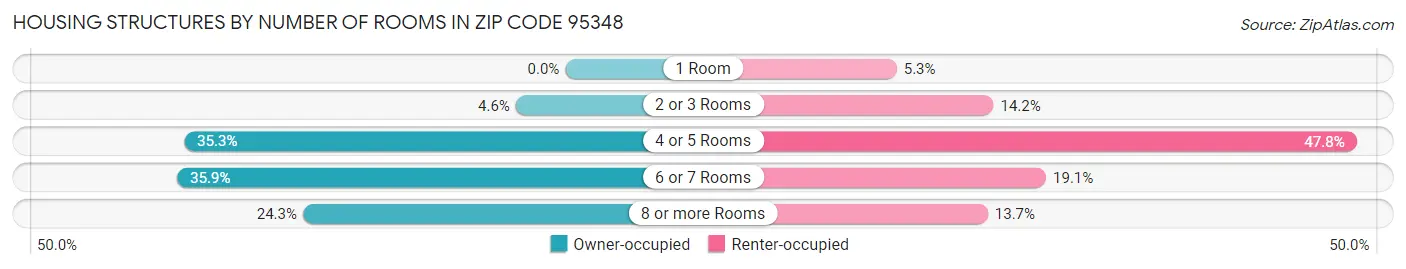 Housing Structures by Number of Rooms in Zip Code 95348