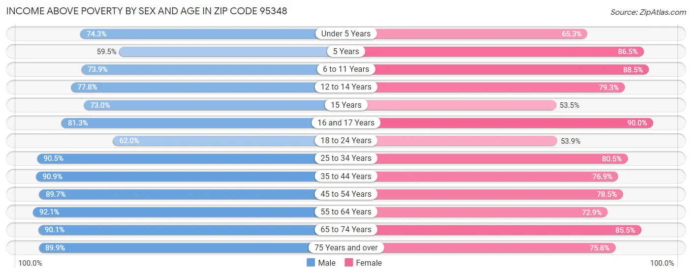 Income Above Poverty by Sex and Age in Zip Code 95348