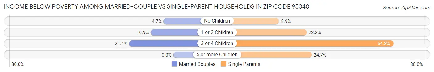 Income Below Poverty Among Married-Couple vs Single-Parent Households in Zip Code 95348
