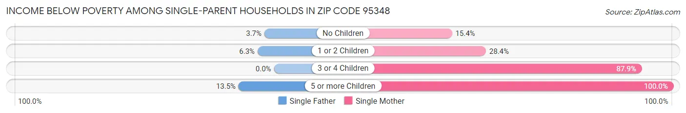 Income Below Poverty Among Single-Parent Households in Zip Code 95348