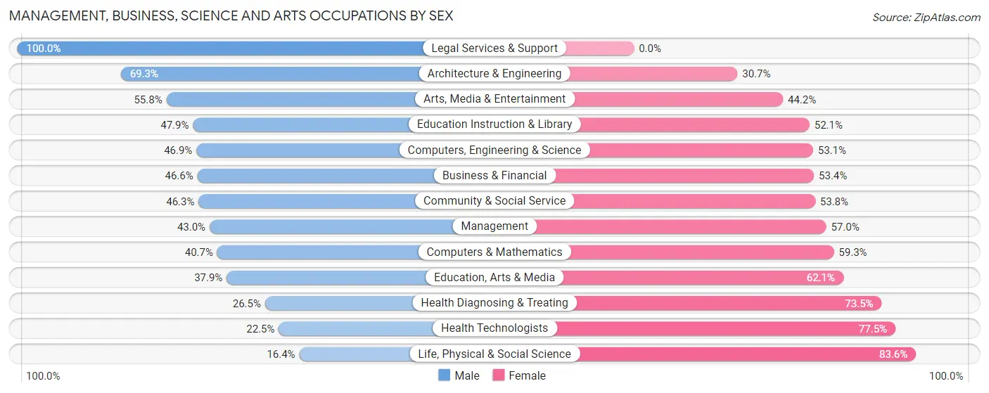 Management, Business, Science and Arts Occupations by Sex in Zip Code 95348