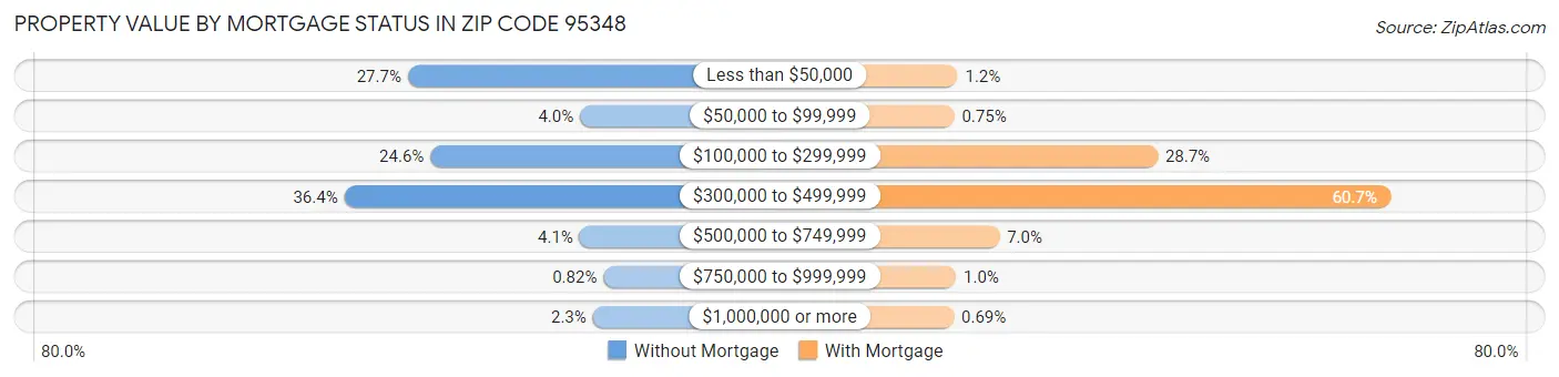 Property Value by Mortgage Status in Zip Code 95348
