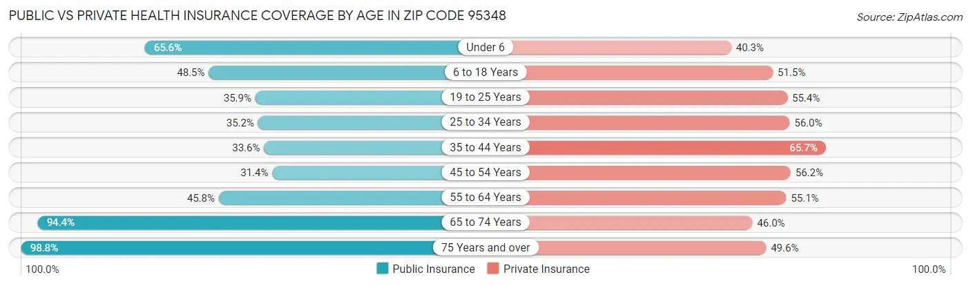 Public vs Private Health Insurance Coverage by Age in Zip Code 95348