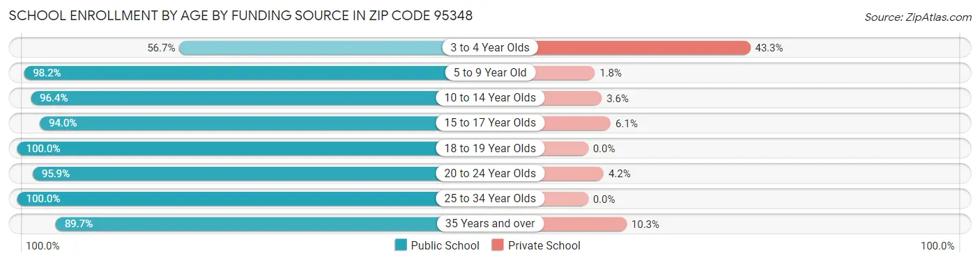 School Enrollment by Age by Funding Source in Zip Code 95348