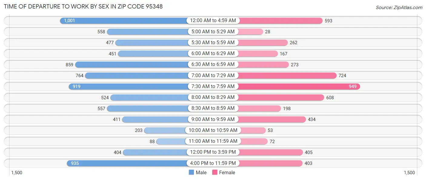 Time of Departure to Work by Sex in Zip Code 95348