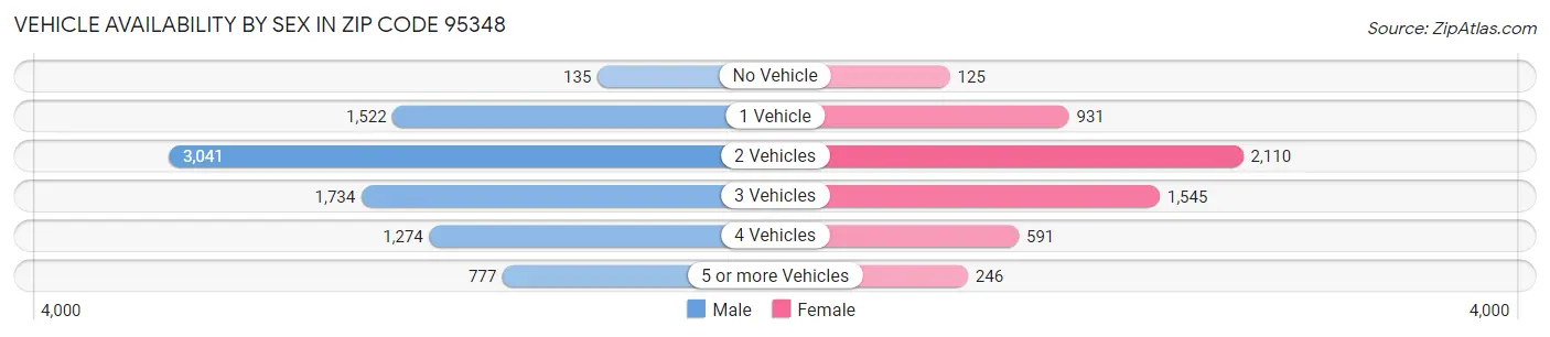 Vehicle Availability by Sex in Zip Code 95348