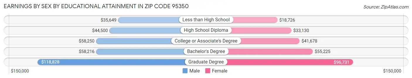 Earnings by Sex by Educational Attainment in Zip Code 95350