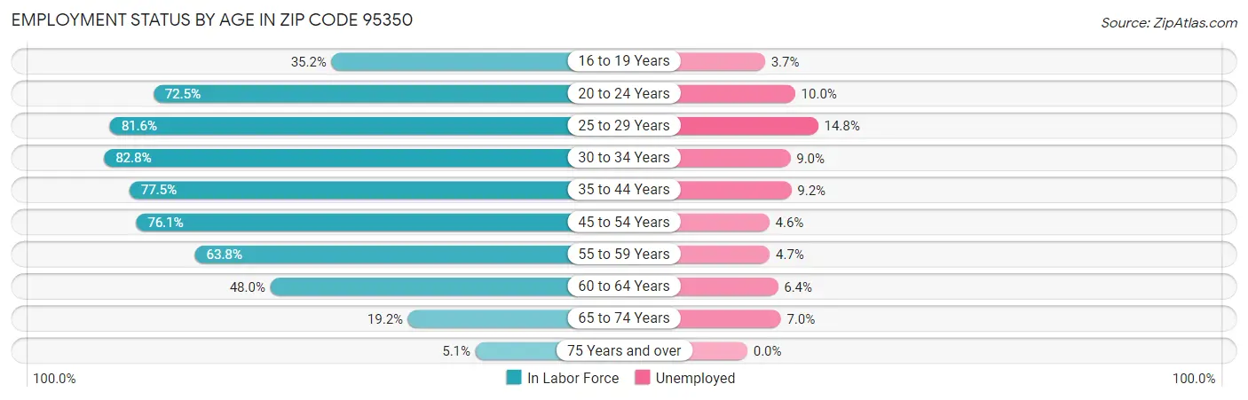 Employment Status by Age in Zip Code 95350
