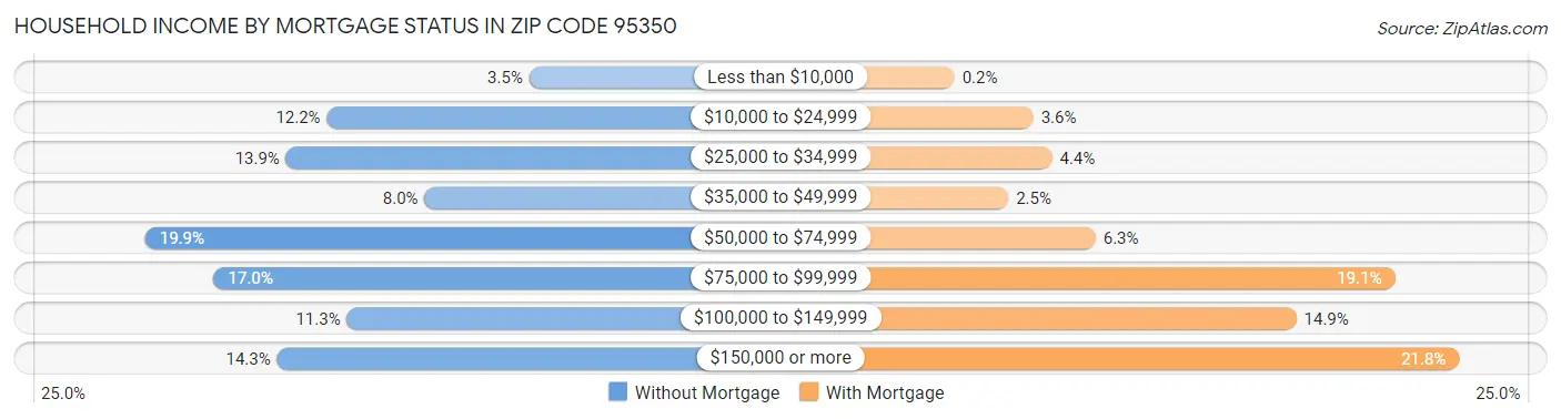 Household Income by Mortgage Status in Zip Code 95350
