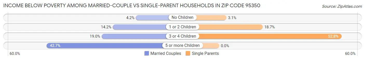 Income Below Poverty Among Married-Couple vs Single-Parent Households in Zip Code 95350