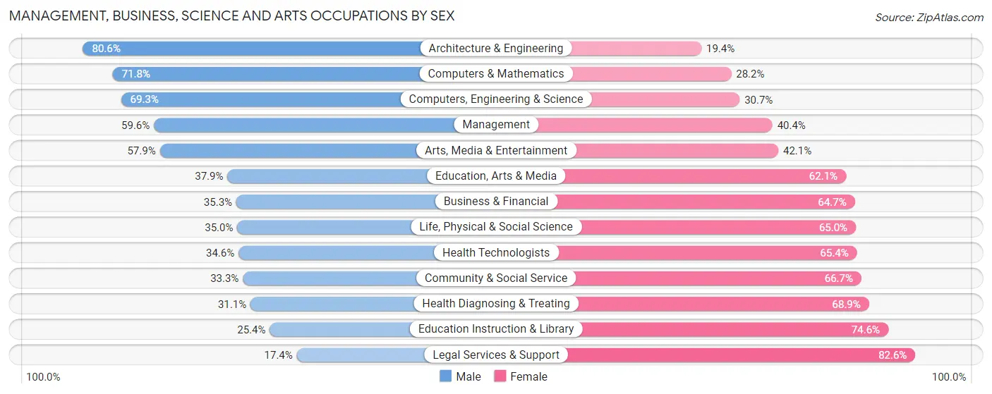 Management, Business, Science and Arts Occupations by Sex in Zip Code 95350