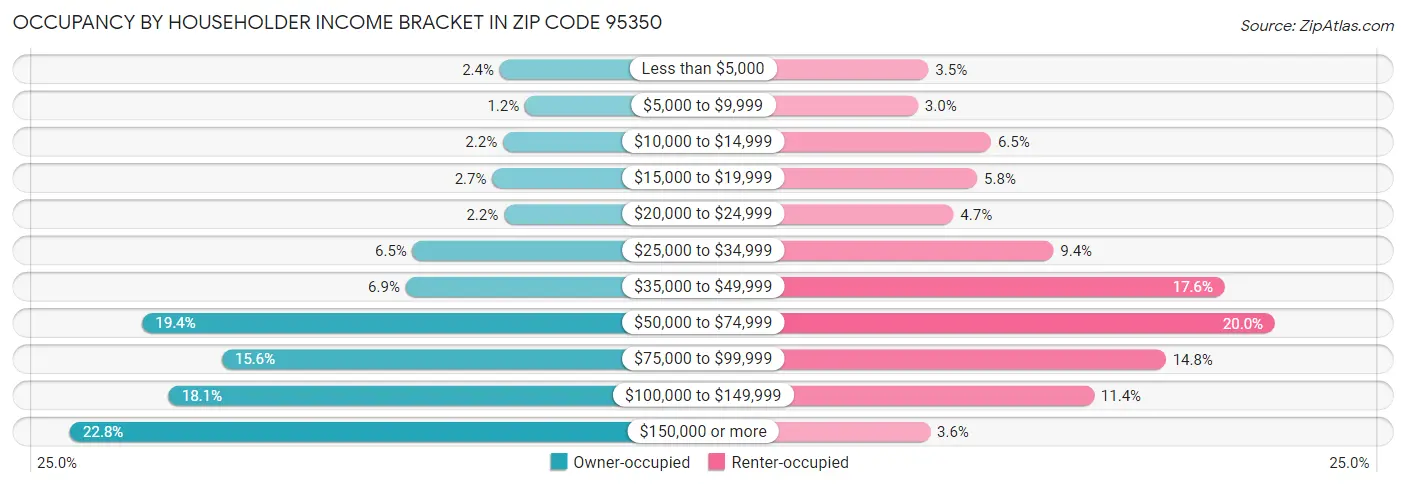 Occupancy by Householder Income Bracket in Zip Code 95350