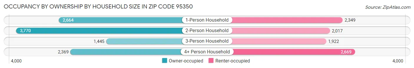 Occupancy by Ownership by Household Size in Zip Code 95350