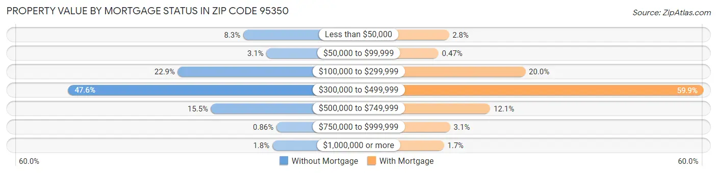 Property Value by Mortgage Status in Zip Code 95350