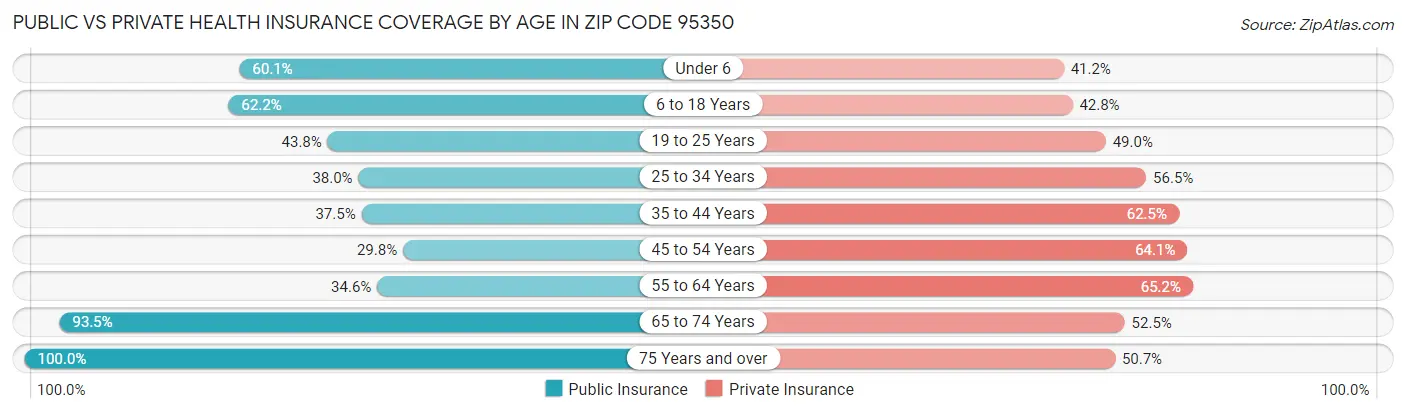 Public vs Private Health Insurance Coverage by Age in Zip Code 95350