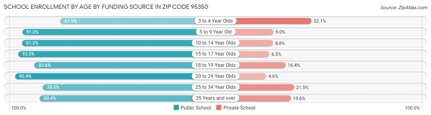 School Enrollment by Age by Funding Source in Zip Code 95350