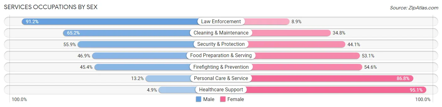 Services Occupations by Sex in Zip Code 95350