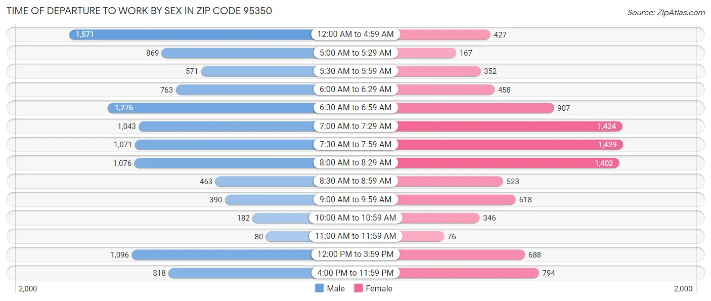Time of Departure to Work by Sex in Zip Code 95350