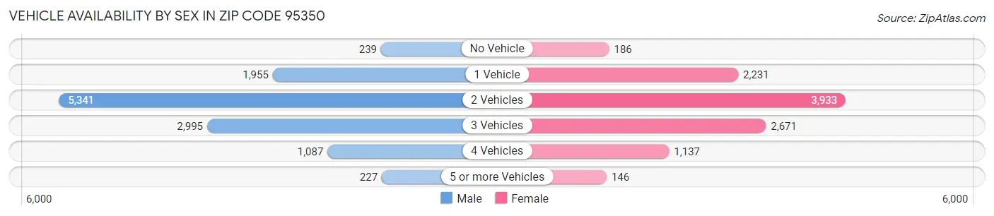 Vehicle Availability by Sex in Zip Code 95350