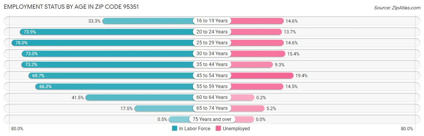 Employment Status by Age in Zip Code 95351