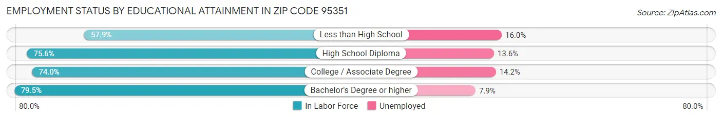 Employment Status by Educational Attainment in Zip Code 95351